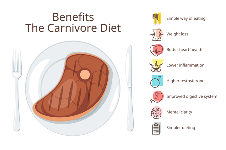 Carnivore Diet
